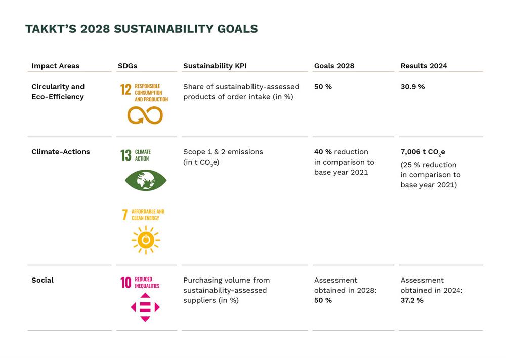 TAKKT's 2028 Sustainability Goals